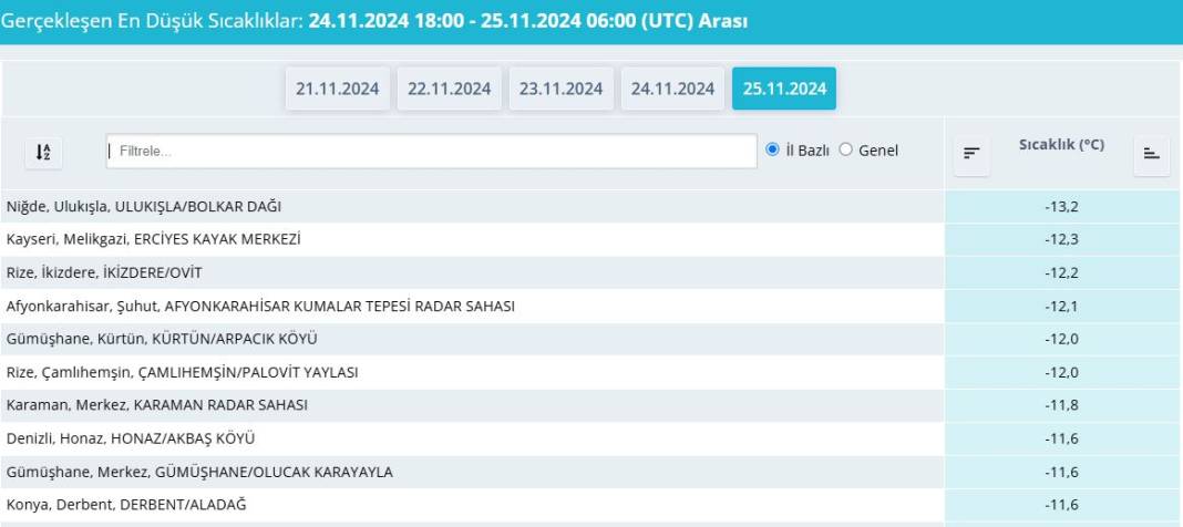 Türkiye gece dondu! Konya ilk 10’a girdi 11